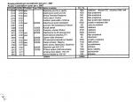 Rozpis jednotlivých investičních akcí pro r.2007